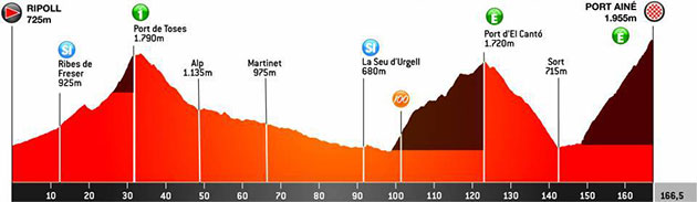 Stage 4 profile